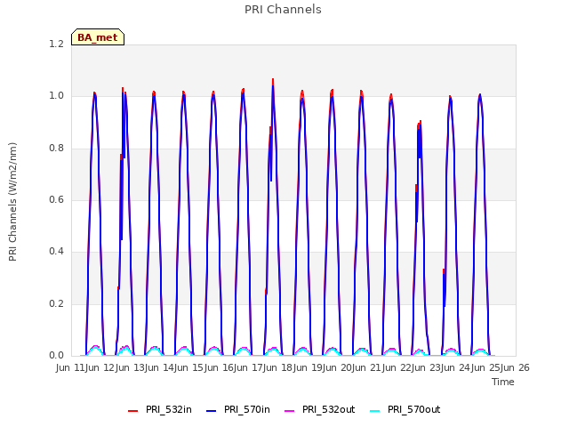 plot of PRI Channels