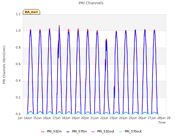 plot of PRI Channels