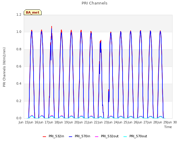 plot of PRI Channels