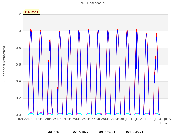 plot of PRI Channels