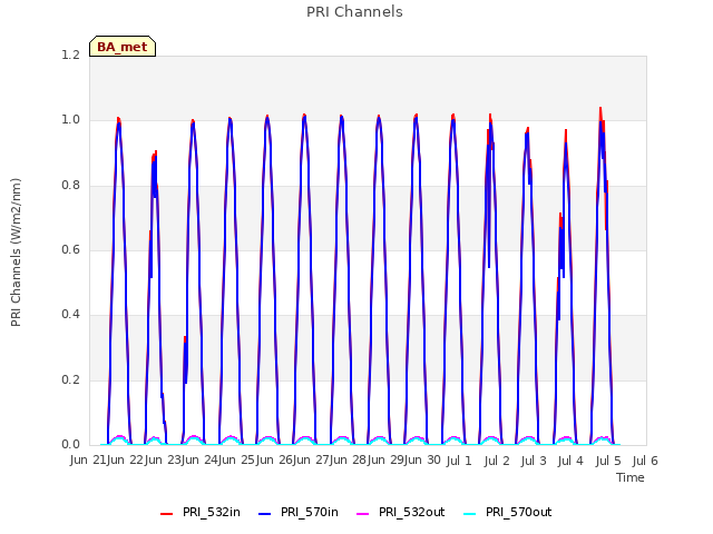 plot of PRI Channels