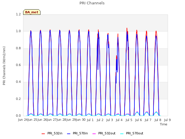 plot of PRI Channels