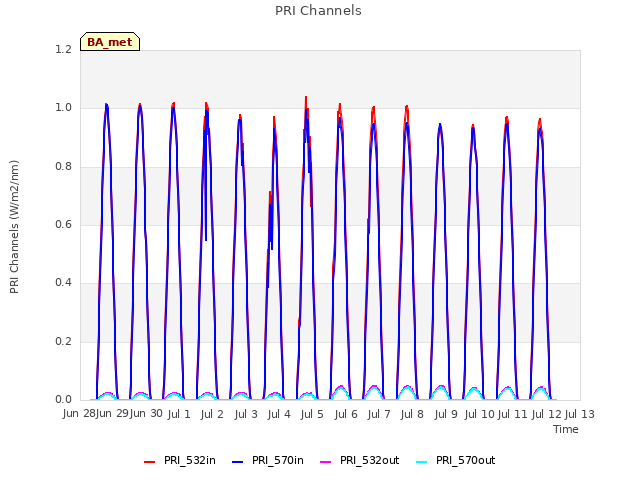 plot of PRI Channels