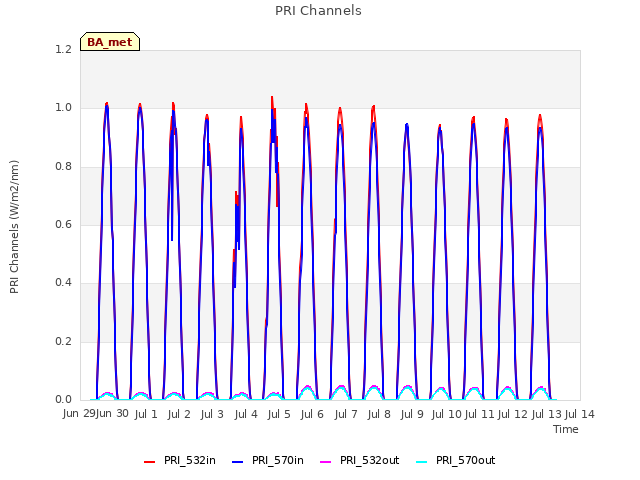 plot of PRI Channels