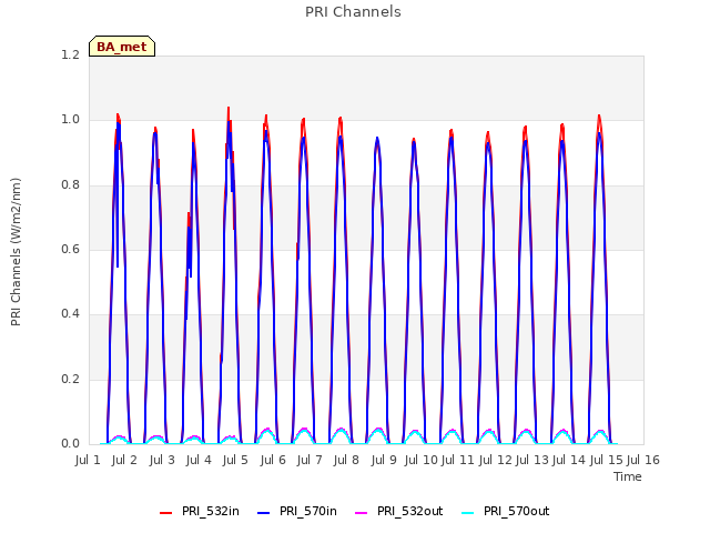 plot of PRI Channels