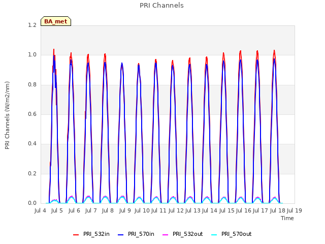 plot of PRI Channels