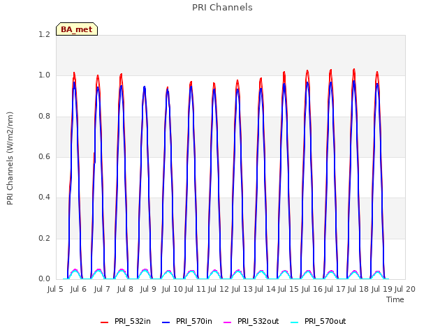 plot of PRI Channels