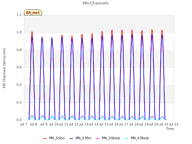 plot of PRI Channels