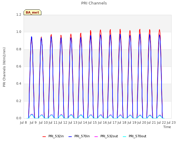 plot of PRI Channels