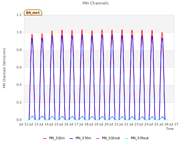 plot of PRI Channels