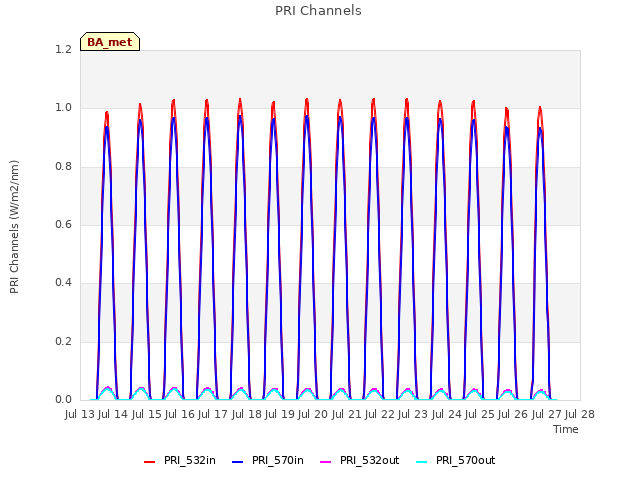 plot of PRI Channels