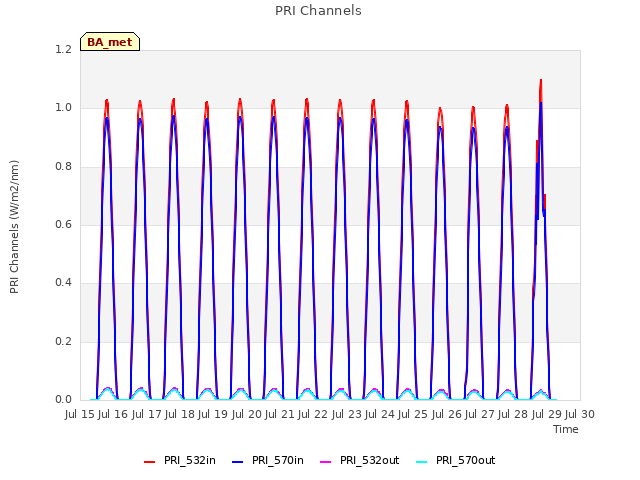 plot of PRI Channels