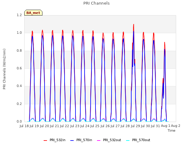 plot of PRI Channels