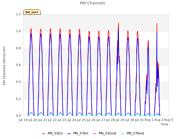 plot of PRI Channels