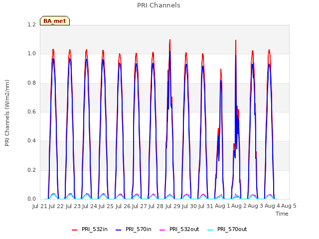 plot of PRI Channels