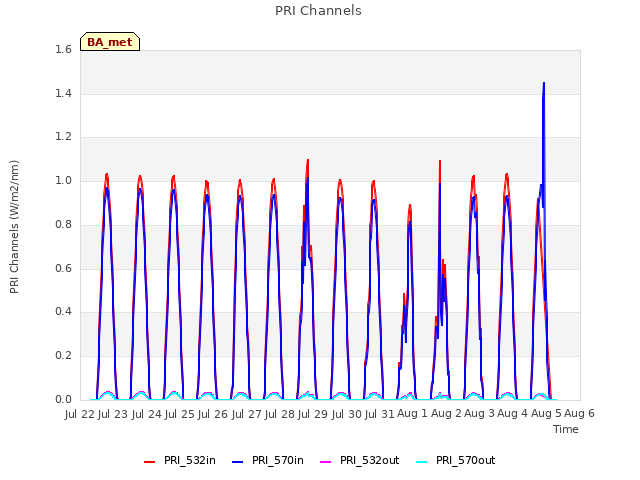 plot of PRI Channels