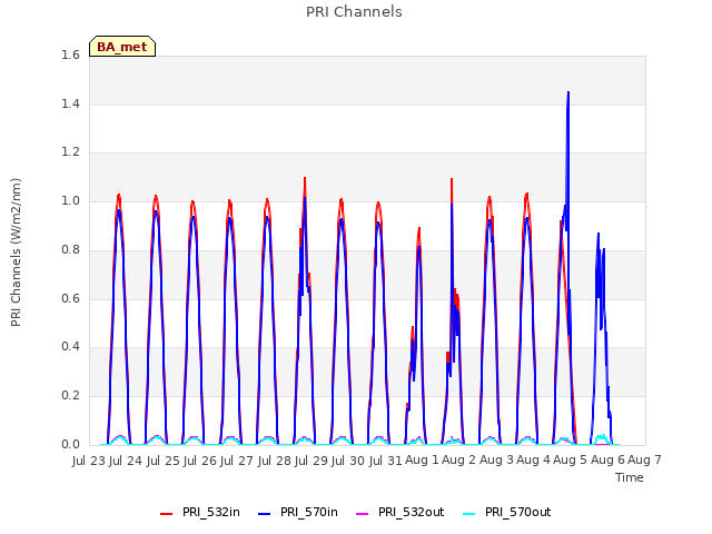 plot of PRI Channels