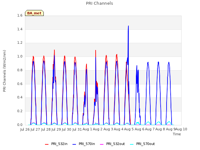 plot of PRI Channels