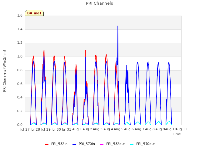 plot of PRI Channels