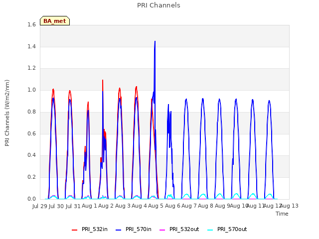 plot of PRI Channels