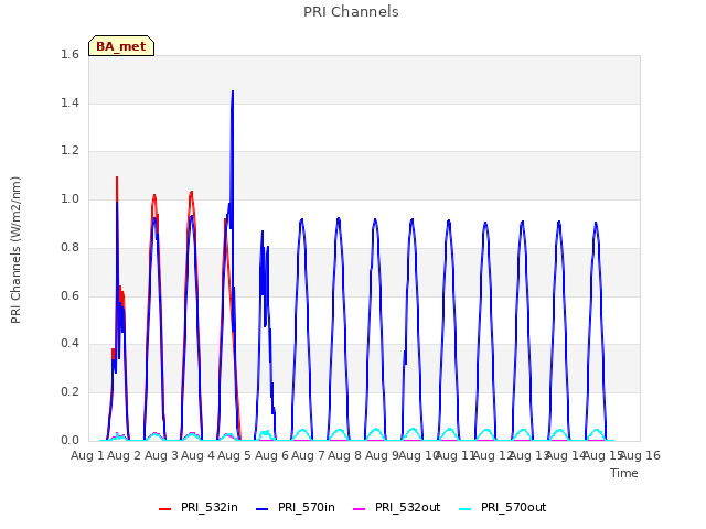 plot of PRI Channels