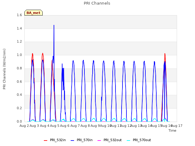 plot of PRI Channels