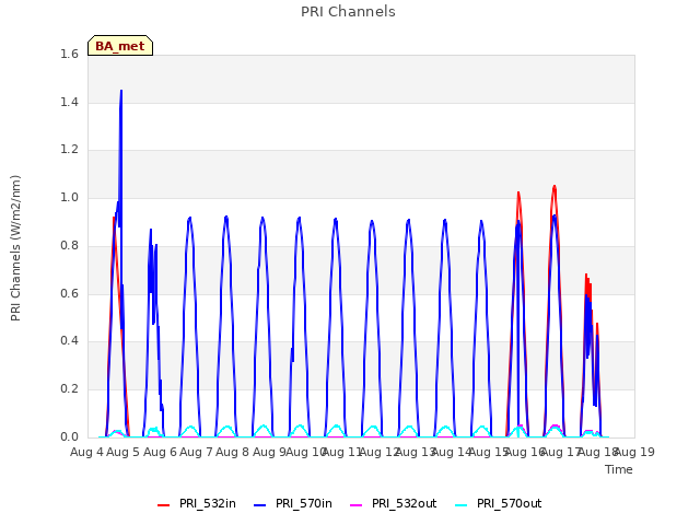 plot of PRI Channels