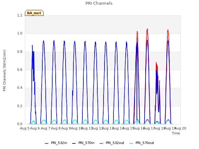 plot of PRI Channels