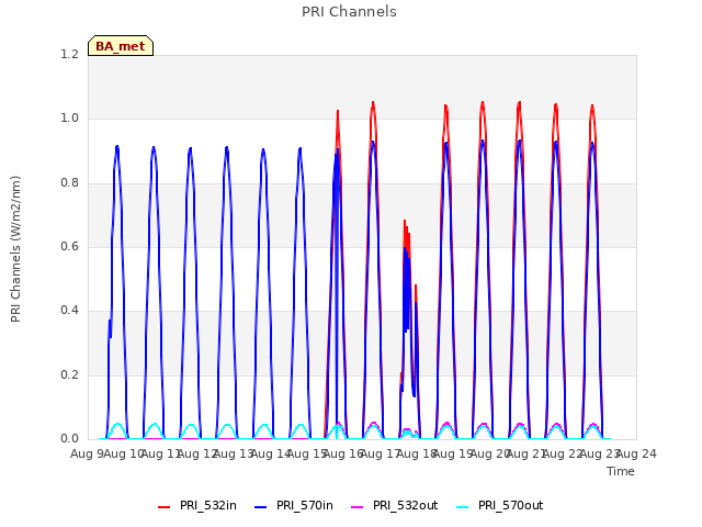 plot of PRI Channels