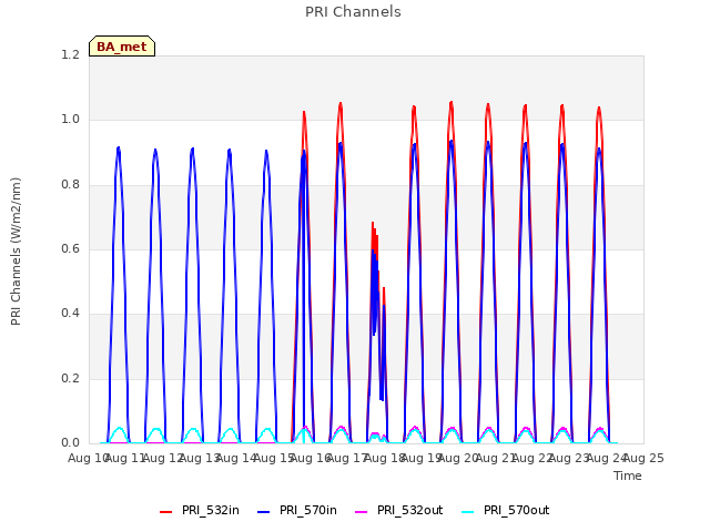 plot of PRI Channels