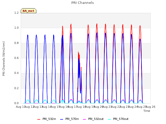 plot of PRI Channels
