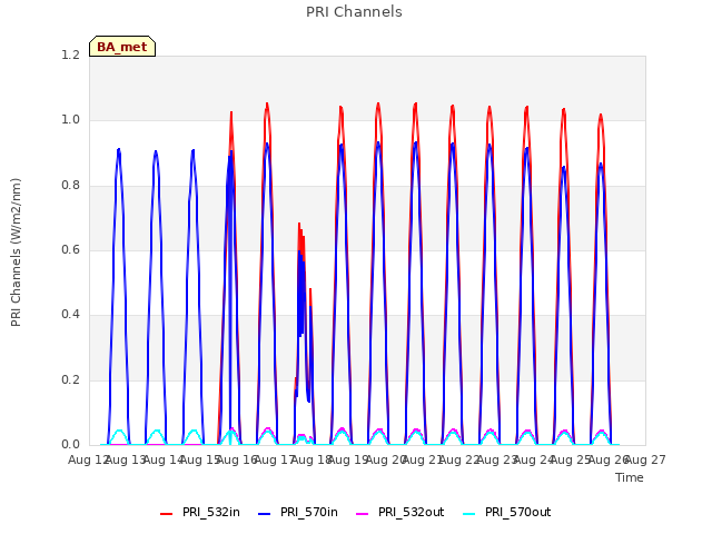 plot of PRI Channels