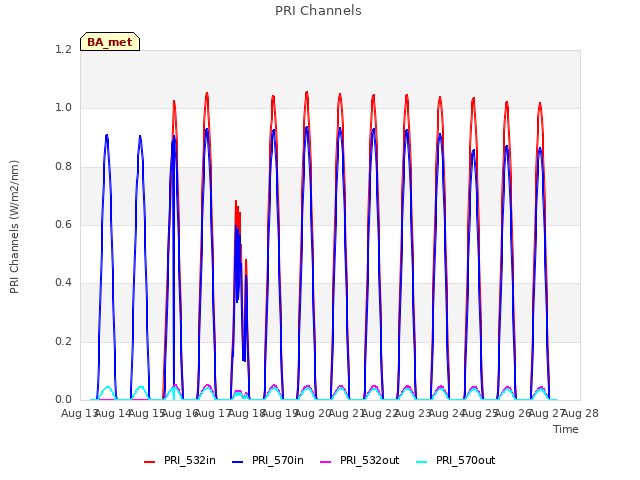 plot of PRI Channels