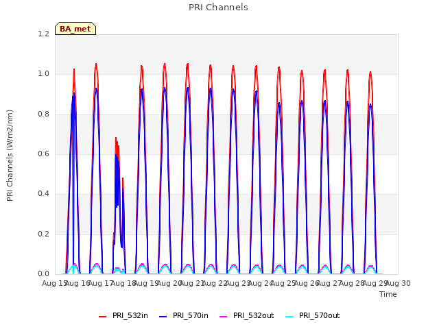 plot of PRI Channels