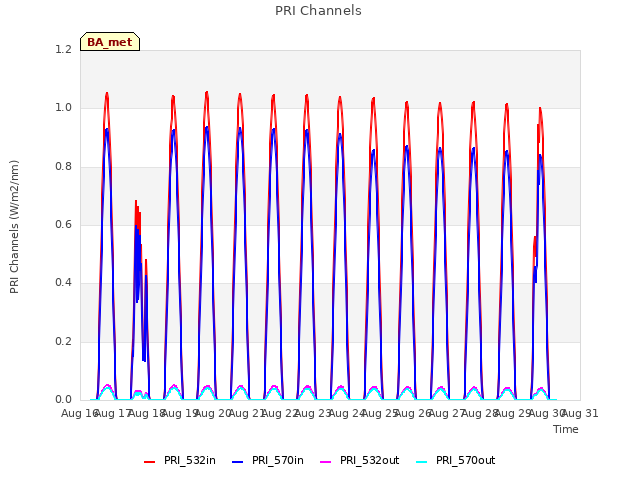 plot of PRI Channels