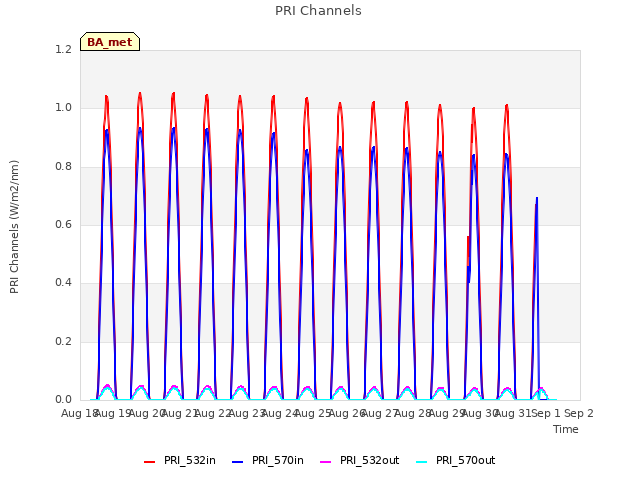 plot of PRI Channels