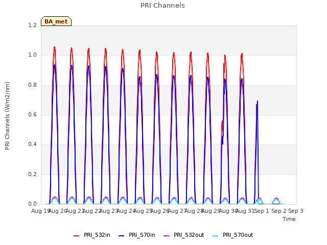 plot of PRI Channels