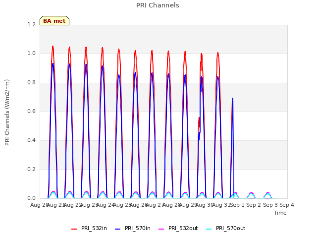 plot of PRI Channels