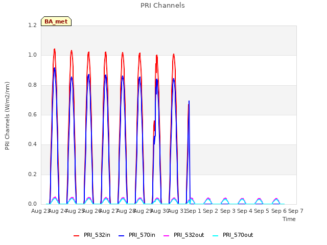 plot of PRI Channels