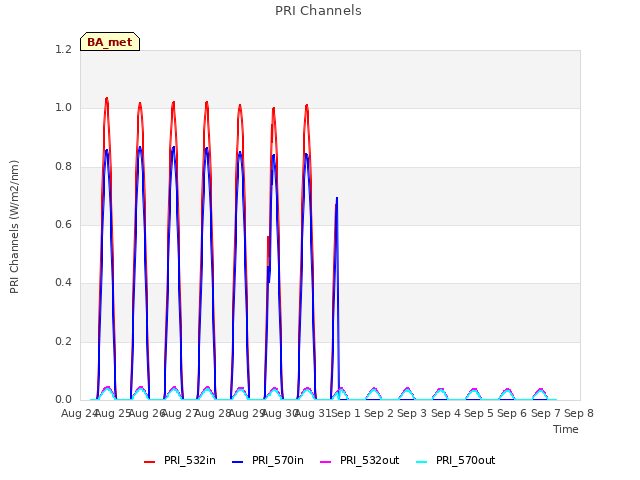 plot of PRI Channels