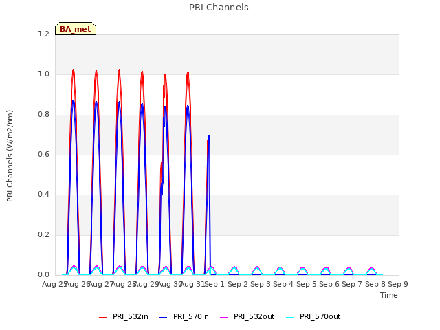 plot of PRI Channels