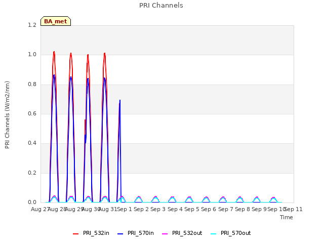 plot of PRI Channels