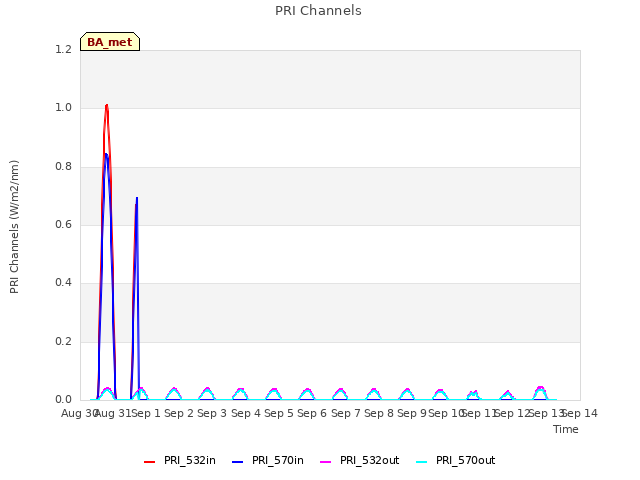 plot of PRI Channels