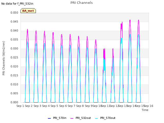 plot of PRI Channels