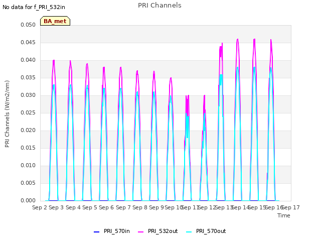 plot of PRI Channels