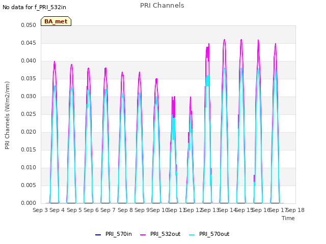 plot of PRI Channels