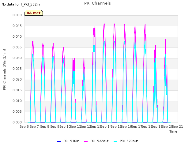 plot of PRI Channels