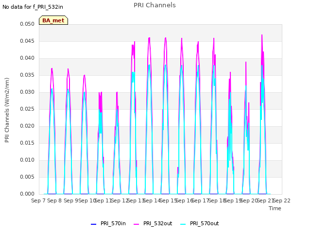 plot of PRI Channels