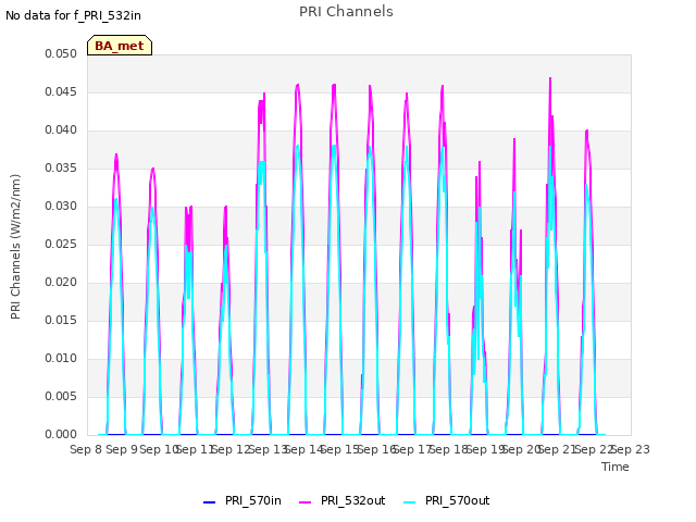 plot of PRI Channels