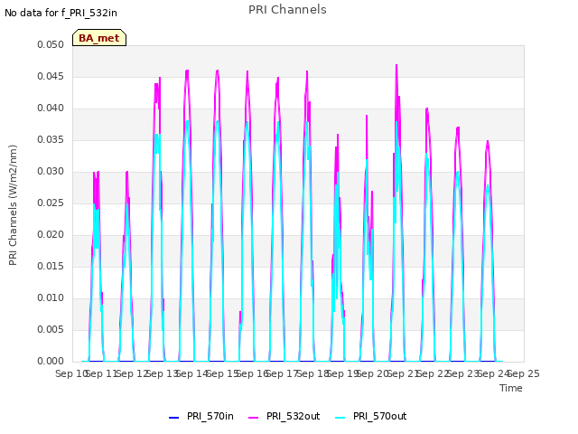 plot of PRI Channels